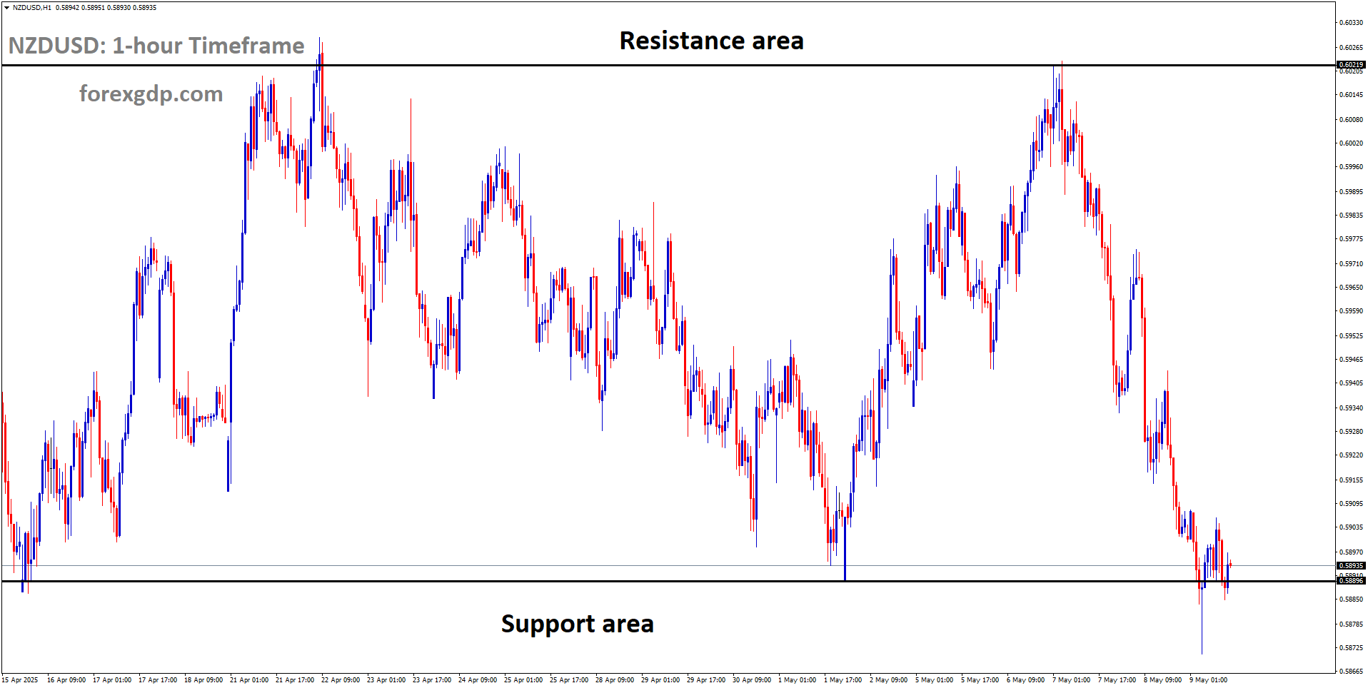 NZDUSD is moving in a box pattern, and the market has reached the support area of the pattern