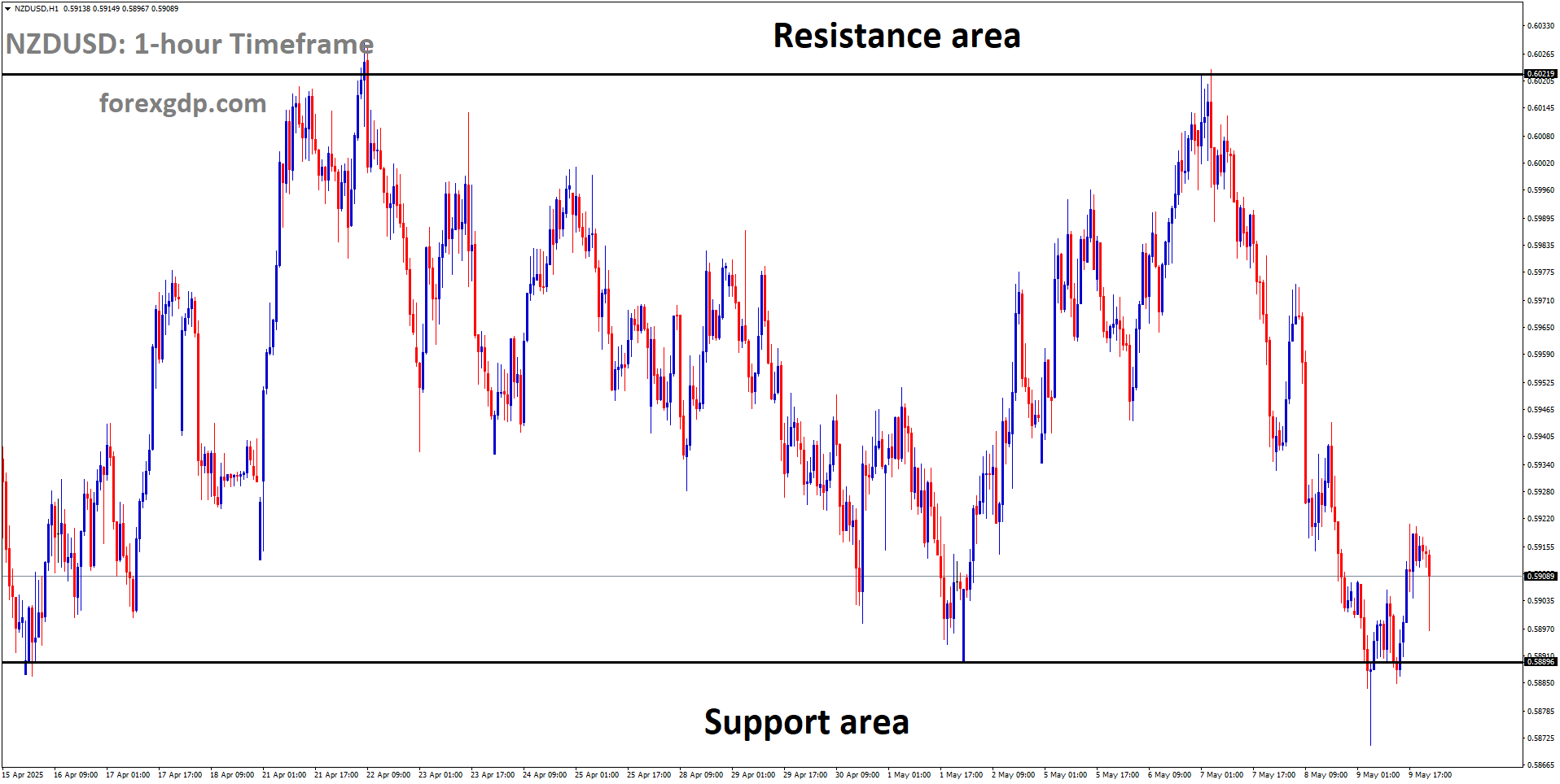 NZDUSD is moving in a box pattern, and the market has rebounded from the support area of the pattern