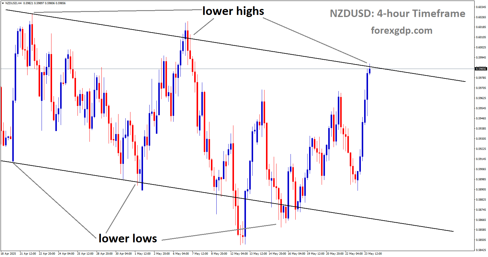 NZDUSD is moving in a descending channel, and the market has reached the lower high area of the channel