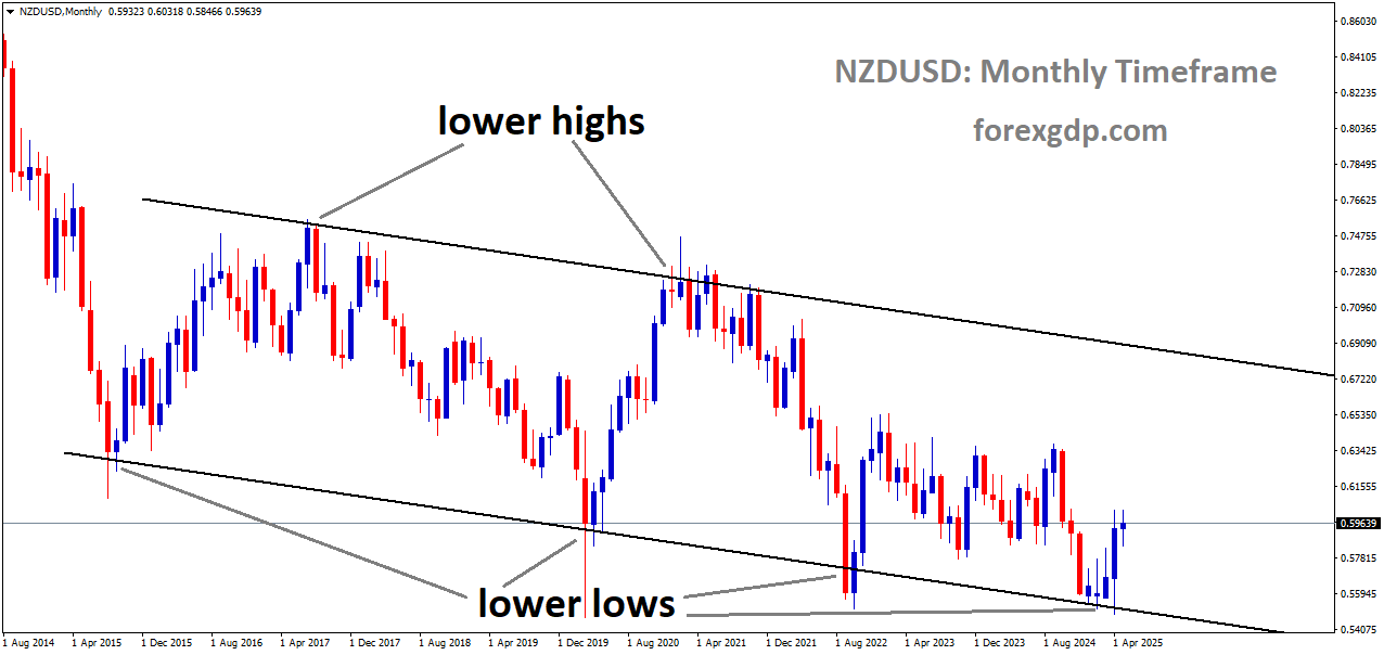 NZDUSD is moving in a descending channel, and the market has rebounded from the lower low area of the channel