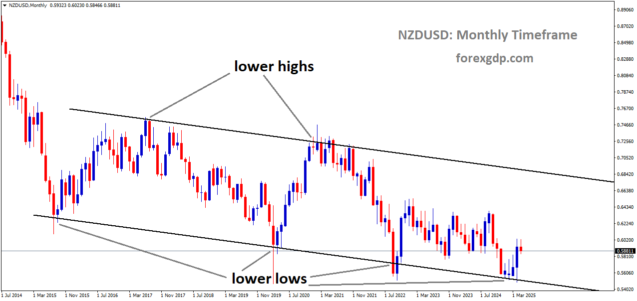 NZDUSD is moving in a descending channel, and the market has rebounded from the lower low area of the channel