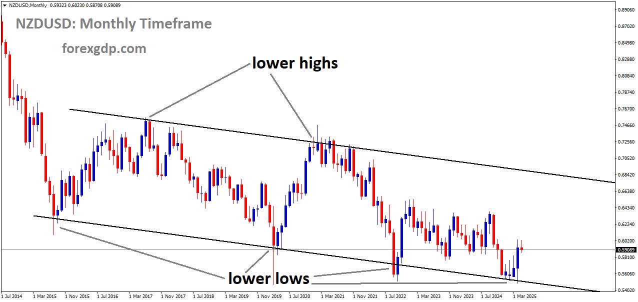 NZDUSD is moving in a downtrend channel, and the market has rebounded from the lower low area of the channel