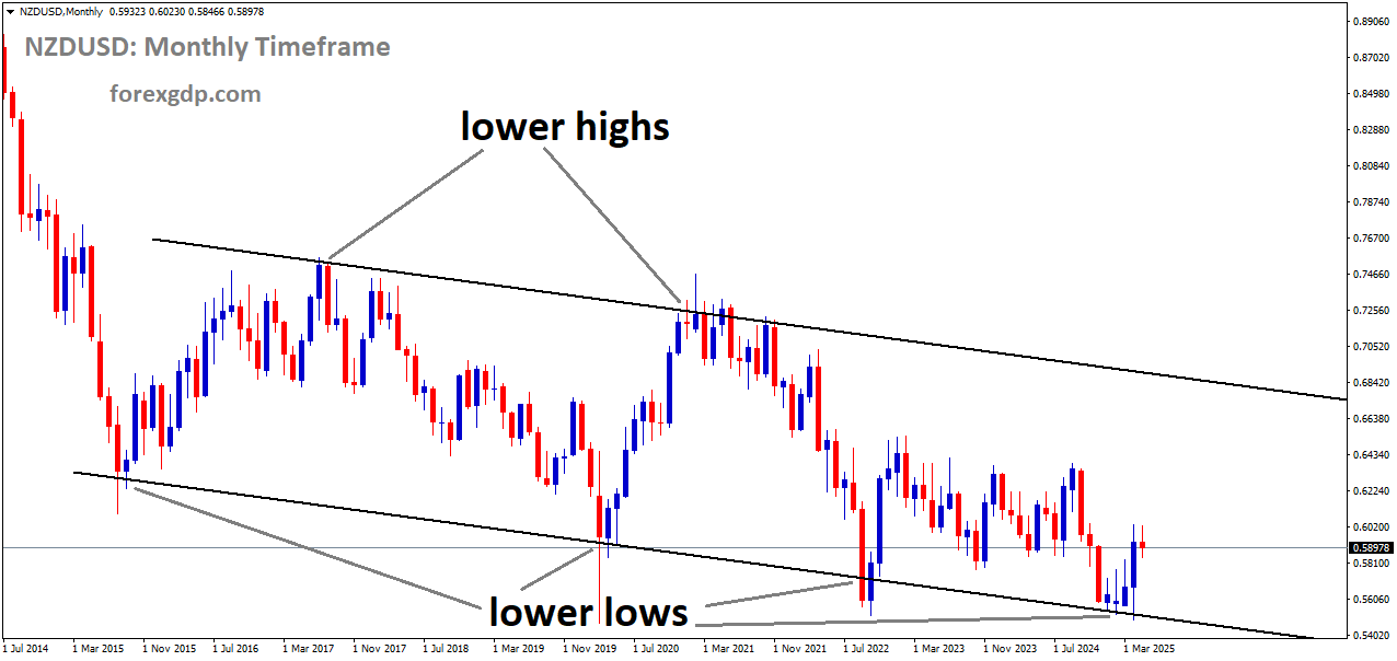 NZDUSD is moving in a downtrend channel, and the market has rebounded from the lower low area of the channel