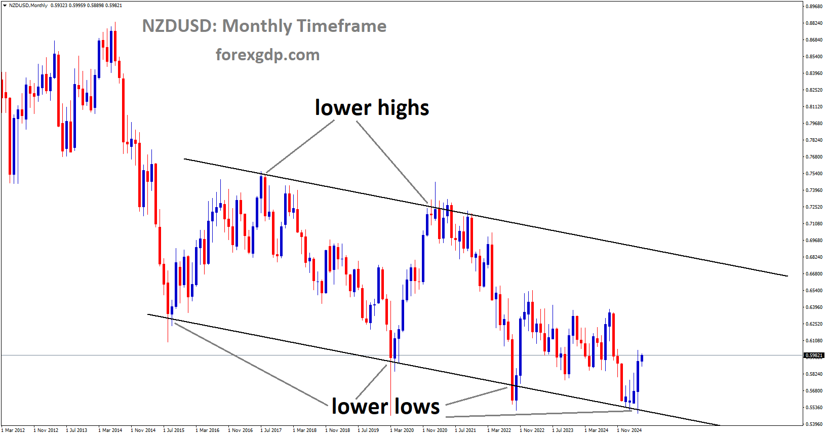 NZDUSD is moving in a downtrend channel, and the market has rebounded from the lower low area of the channel