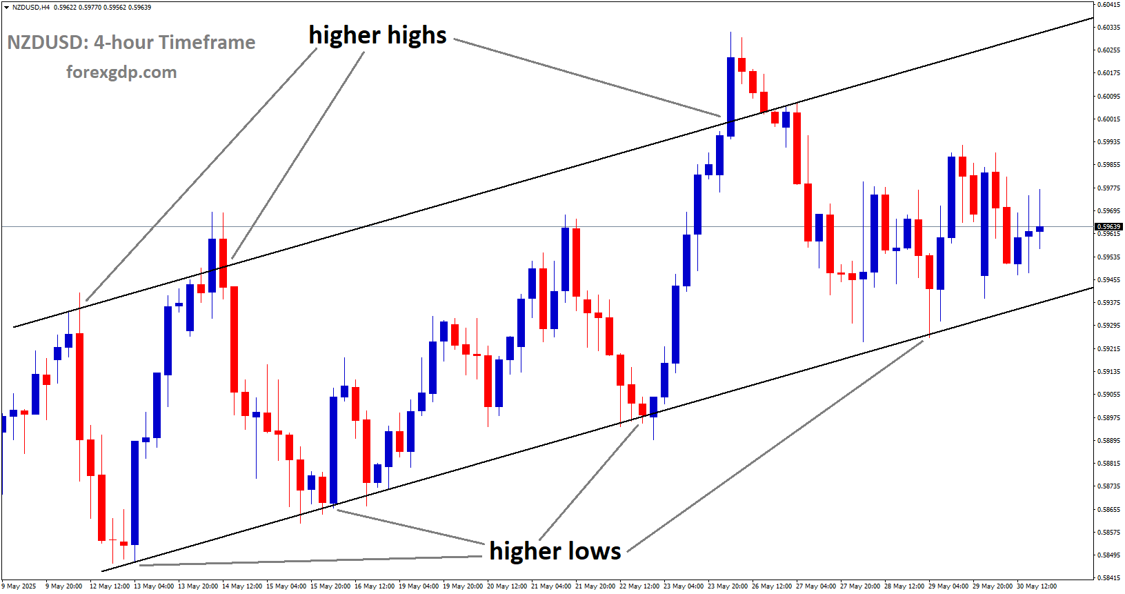 NZDUSD is moving in an Ascending channel