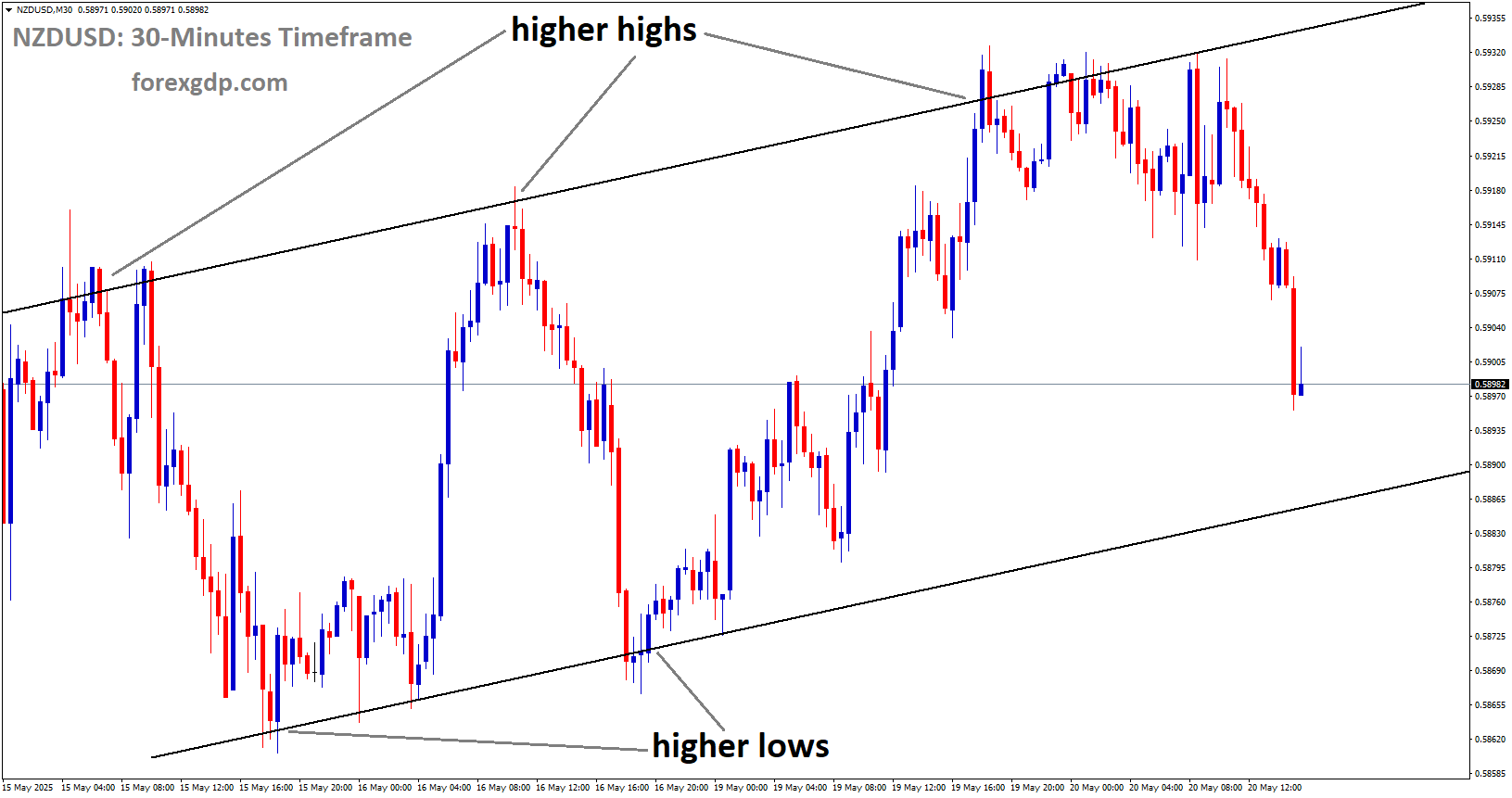 NZDUSD is moving in an uptrend channel