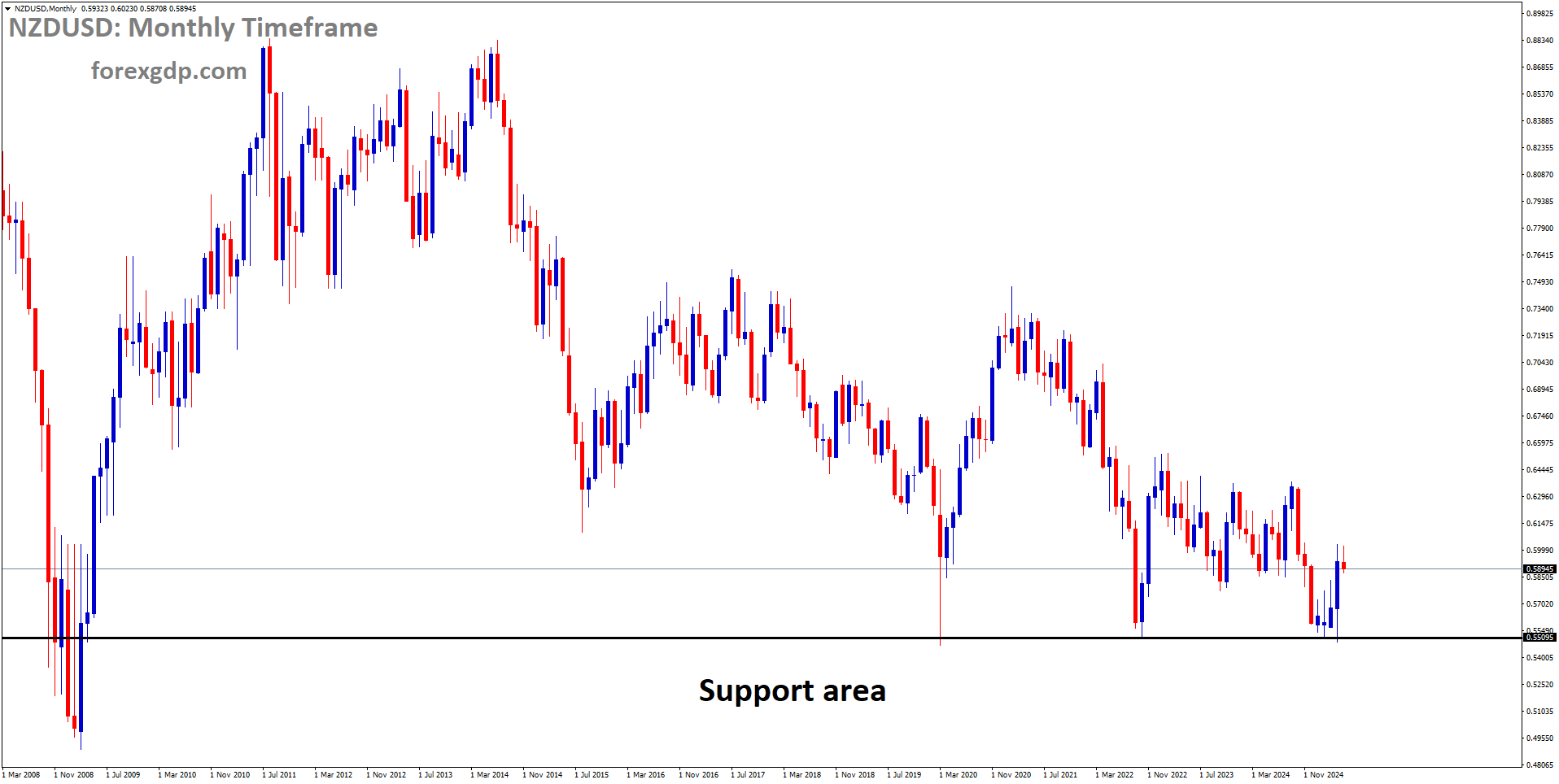NZDUSD is rebounding from the major historical support area