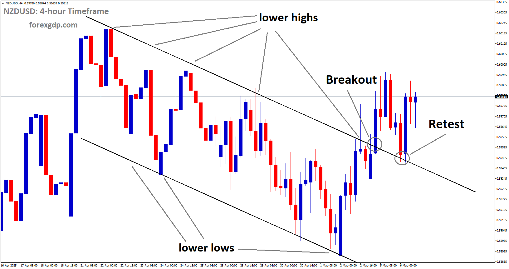 NZDUSD is rebounding from the retest area of the broken downtrend channel