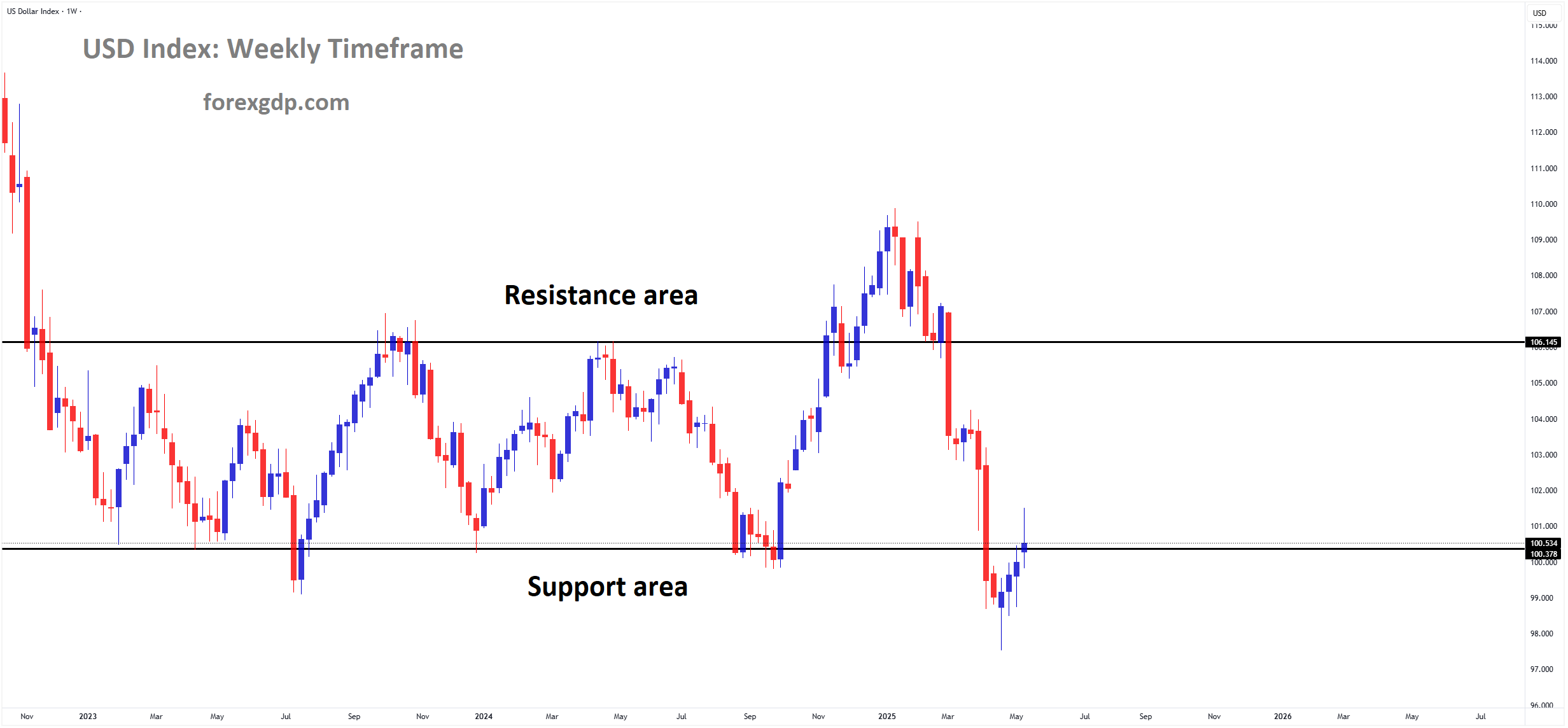 USD Index Market price is moving in a box pattern, and the market has reached the support area of the pattern