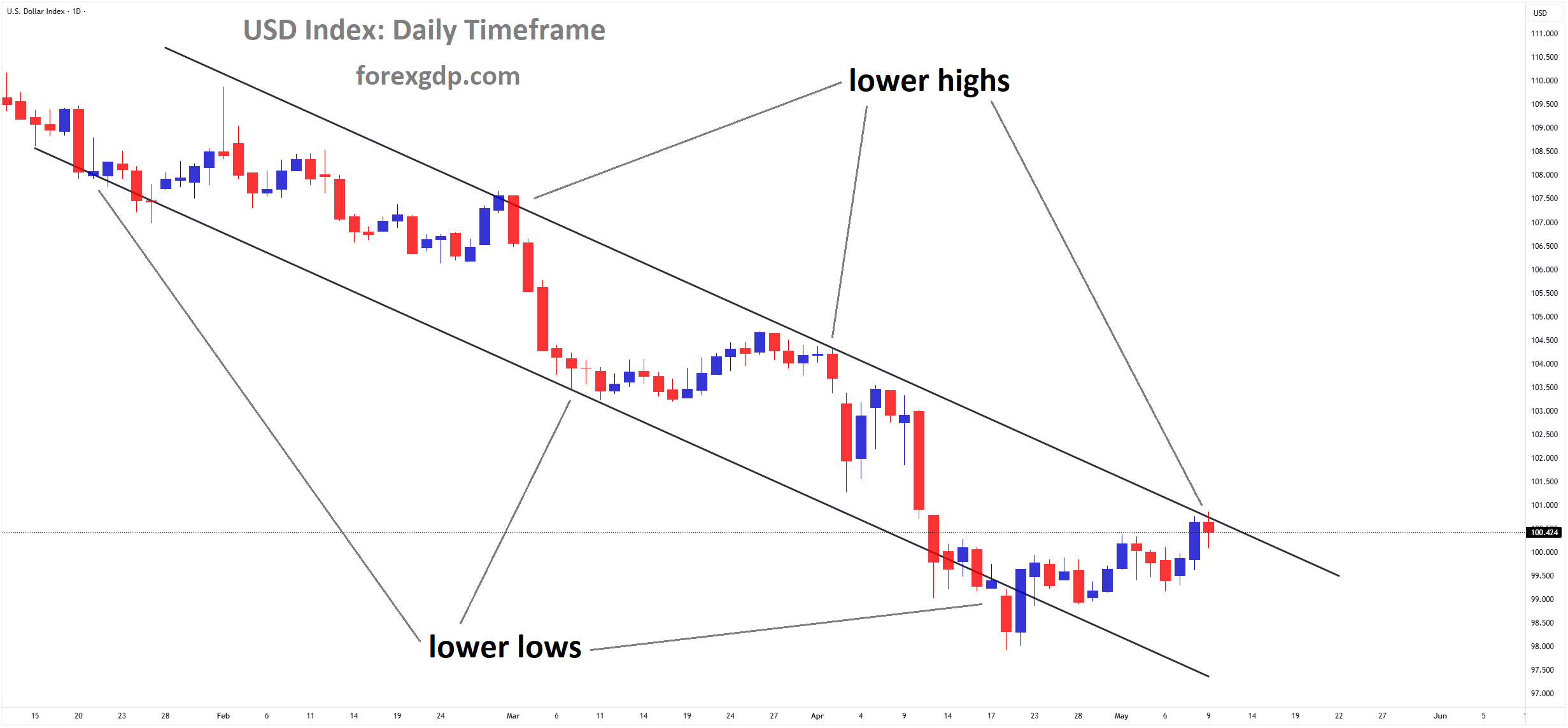 USD Index Market price is moving in a downtrend channel, and the market has reached the lower high area of the channel