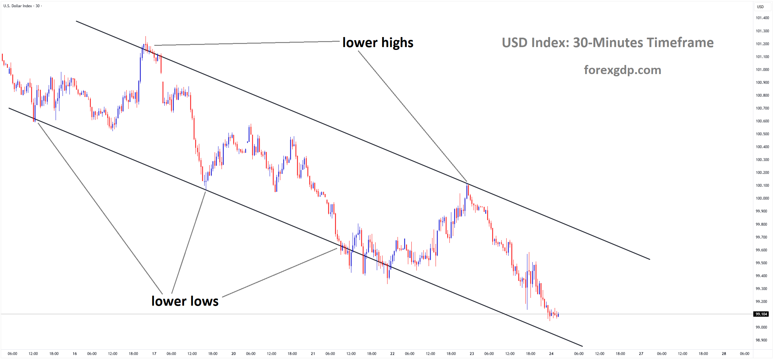 USD Index Market price is moving in a downtrend channel