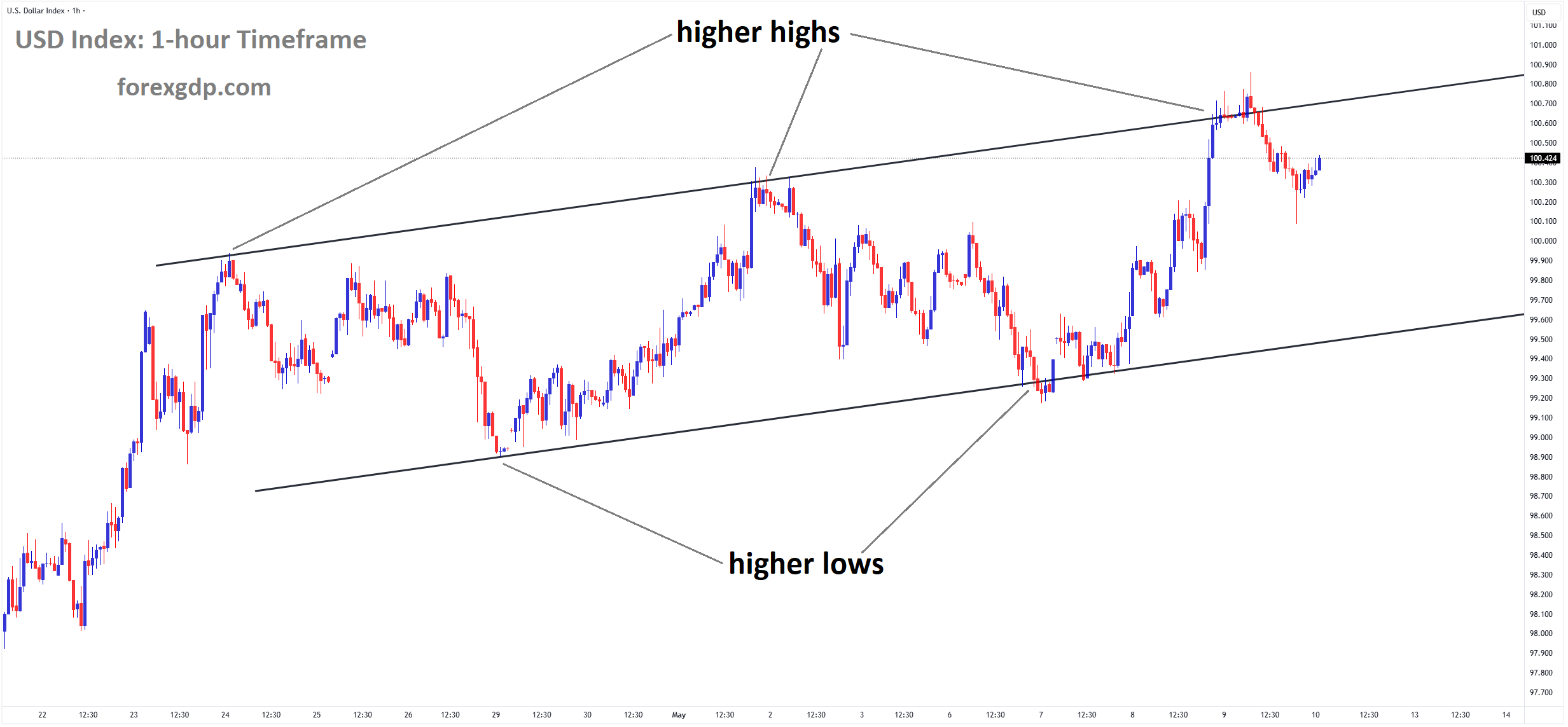 USD Index Market price is moving in an uptrend channel, and the market has fallen from the higher high area of the channel