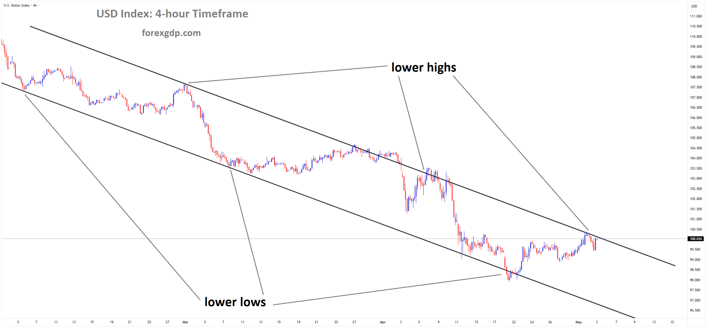 USD Index market price is moving in a descending channel, and the market has reached the lower high area of the channel