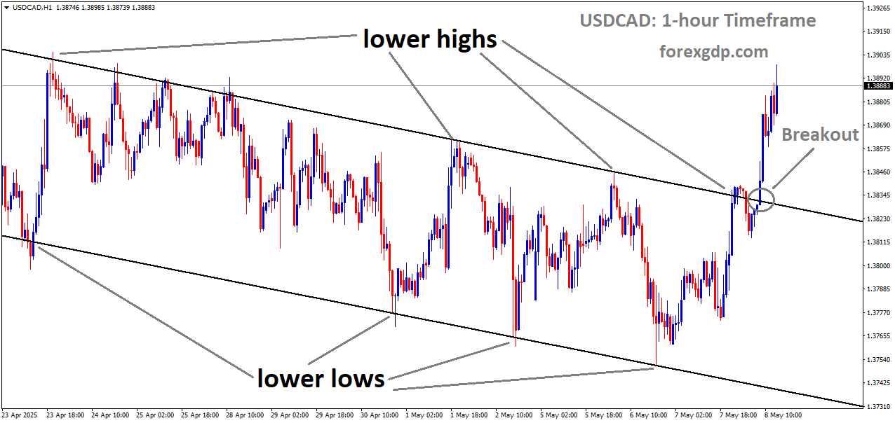 USDCAD has broken the Descending channel on the upside