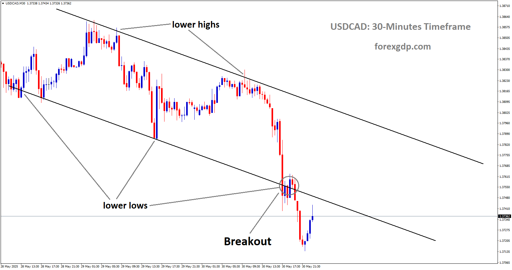USDCAD has broken the descending channel on the downside