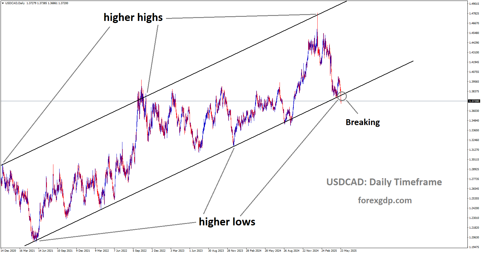 USDCAD is breaking the higher low area of the uptrend channel