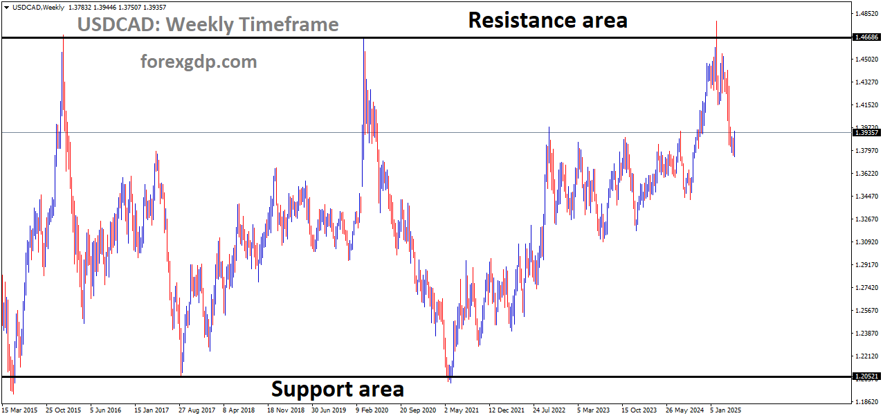 USDCAD is moving in a box pattern, and the market has fallen from the resistance area of the pattern