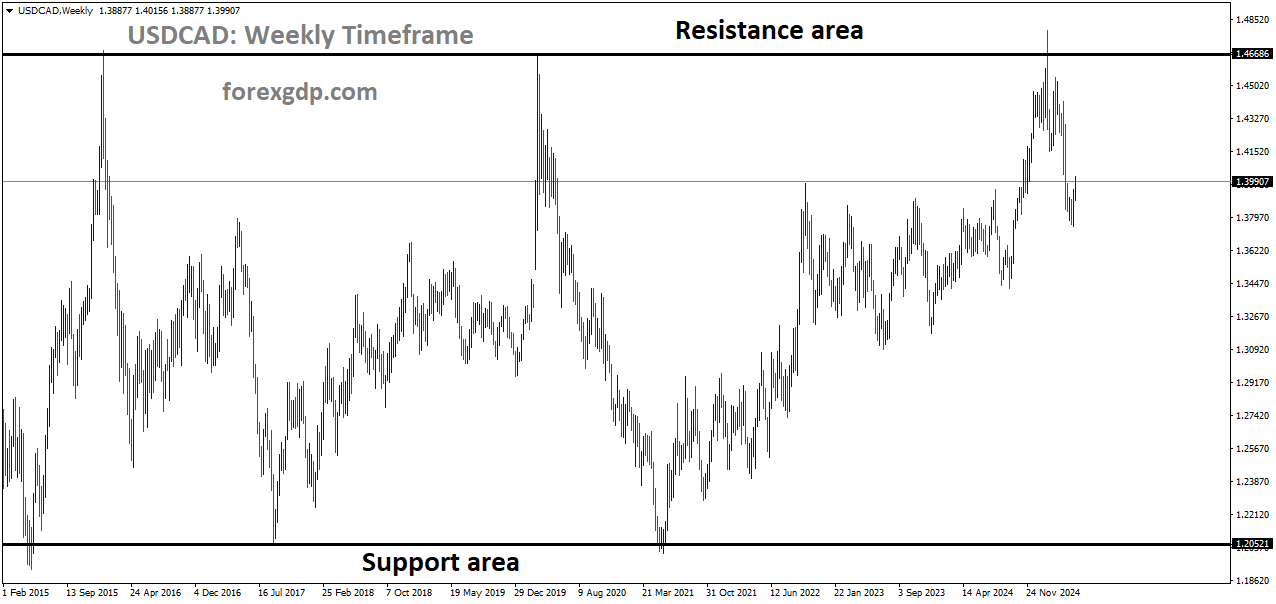 USDCAD is moving in a box pattern, and the market has fallen from the resistance area of the pattern