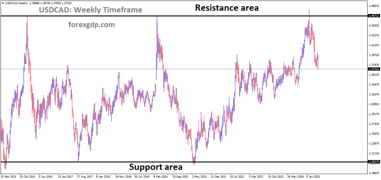 USDCAD is moving in a box pattern, and the market has fallen from the resistance area of the pattern