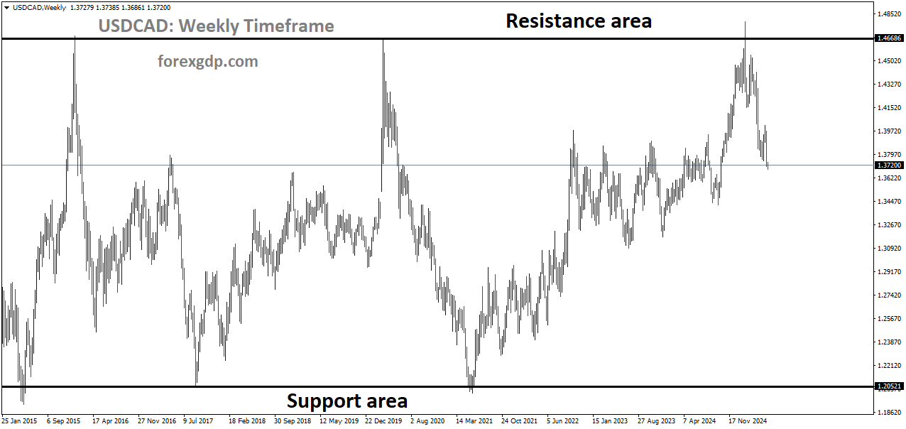 USDCAD is moving in a box pattern, and the market has fallen from the resistance area of the pattern