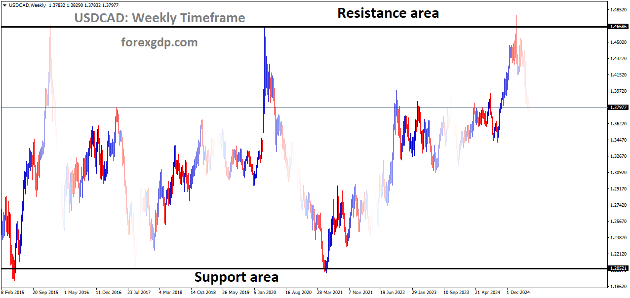 USDCAD is moving in a box pattern, and the market has fallen from the resistance area of the pattern