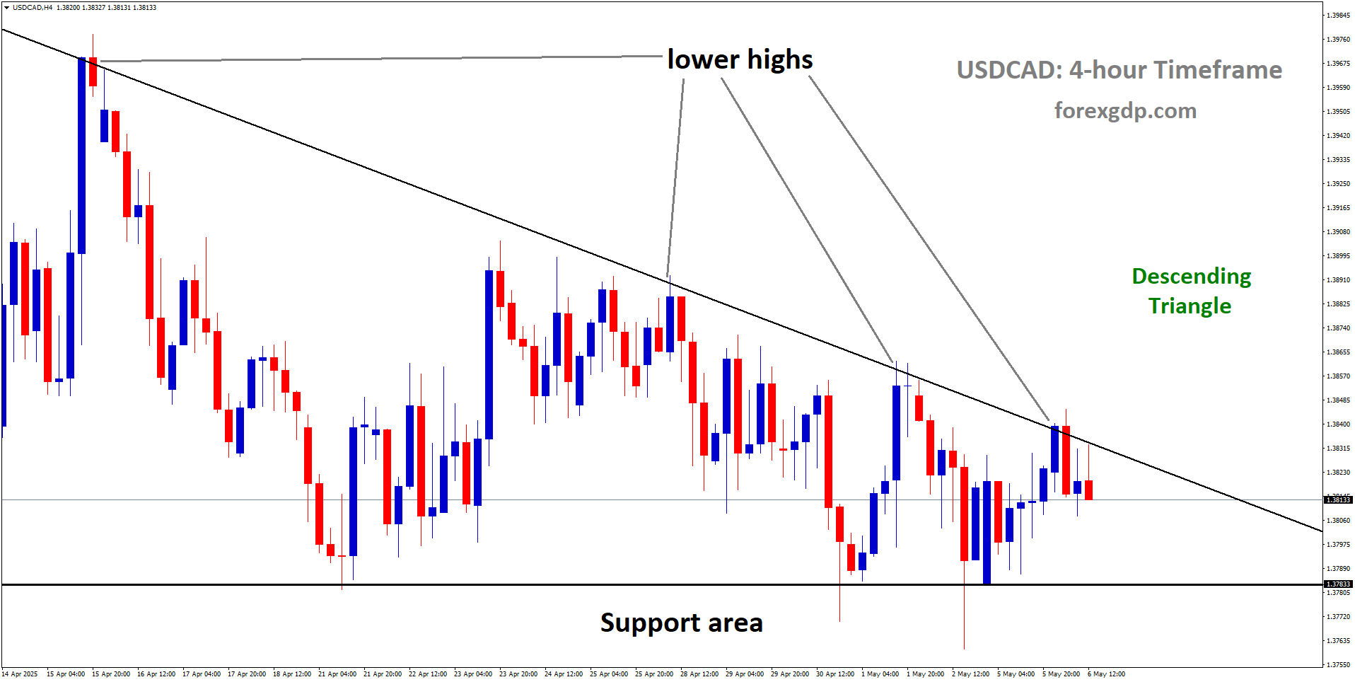 USDCAD is moving in a descending Triangle, and the market has fallen from the lower high area of the pattern
