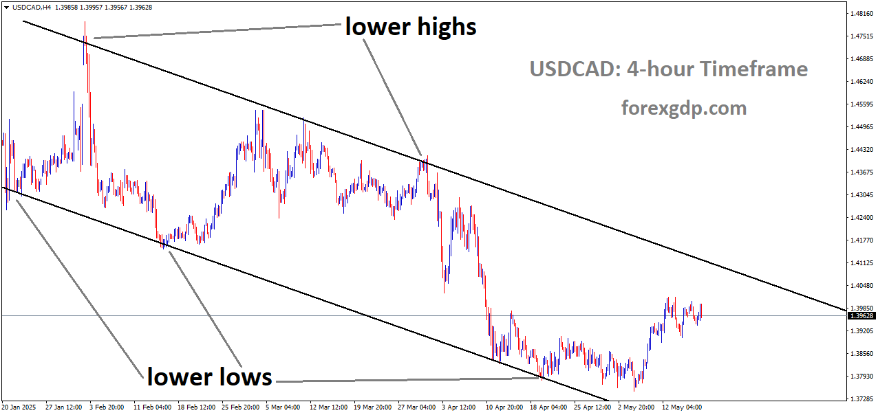USDCAD is moving in a descending channel, and the market has rebounded from the lower low area of the channel