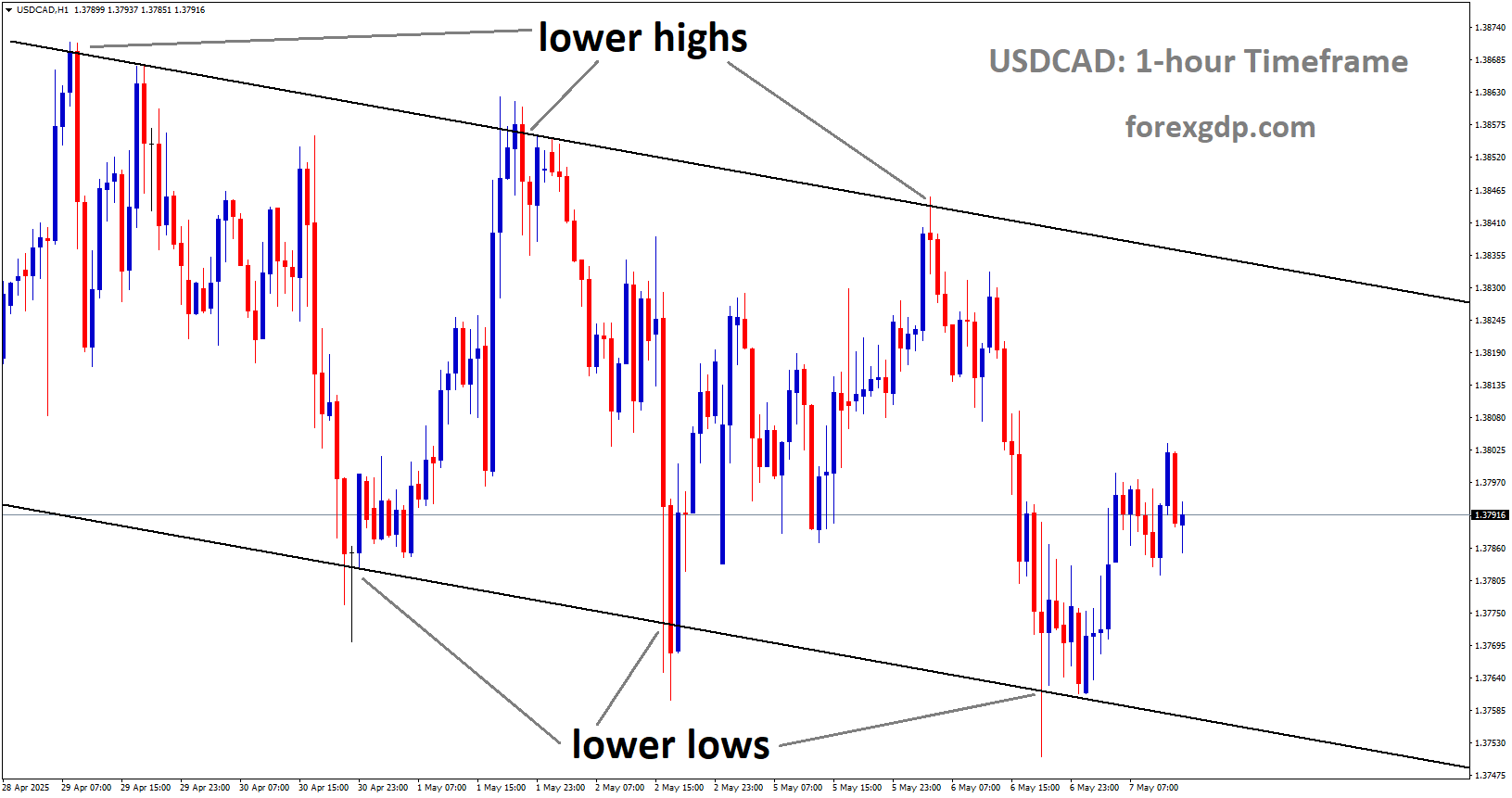 USDCAD is moving in a downtrend channel, and the market has rebounded from the lower low area of the channel