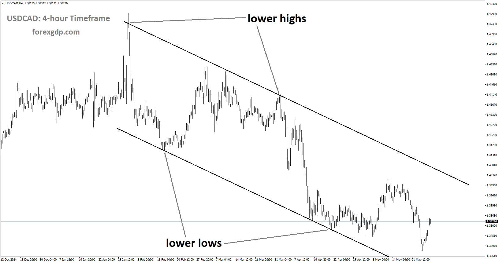 USDCAD is moving in a downtrend channel