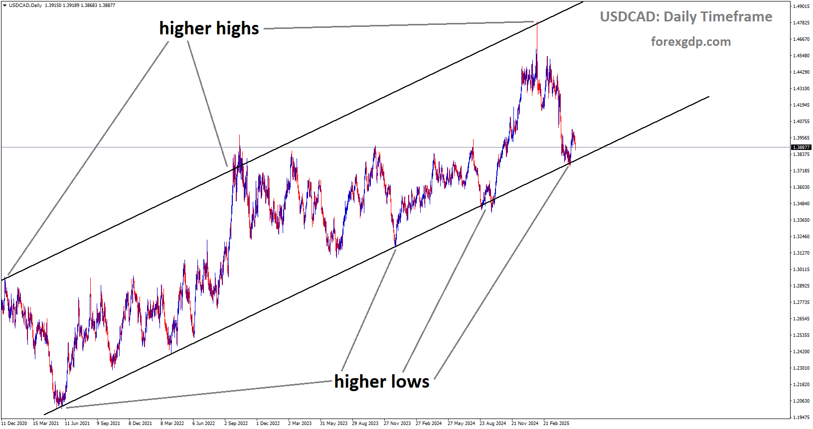 USDCAD is moving in an uptrend channel