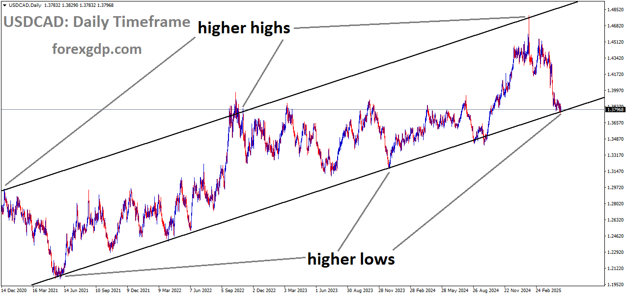 USDCAD is moving in an uptrend channel, and the market has reached the higher low area of the channel