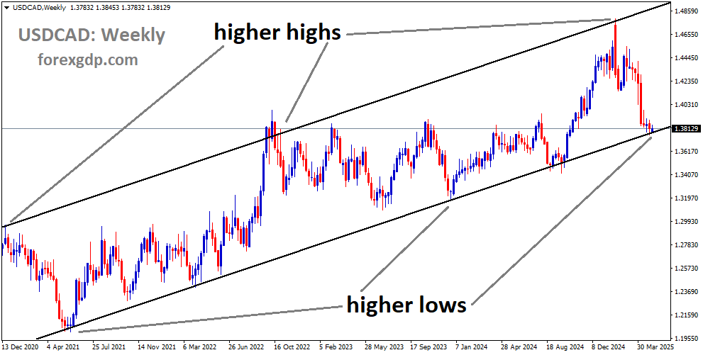 USDCAD is moving in an uptrend channel, and the market has reached the higher low area of the channel