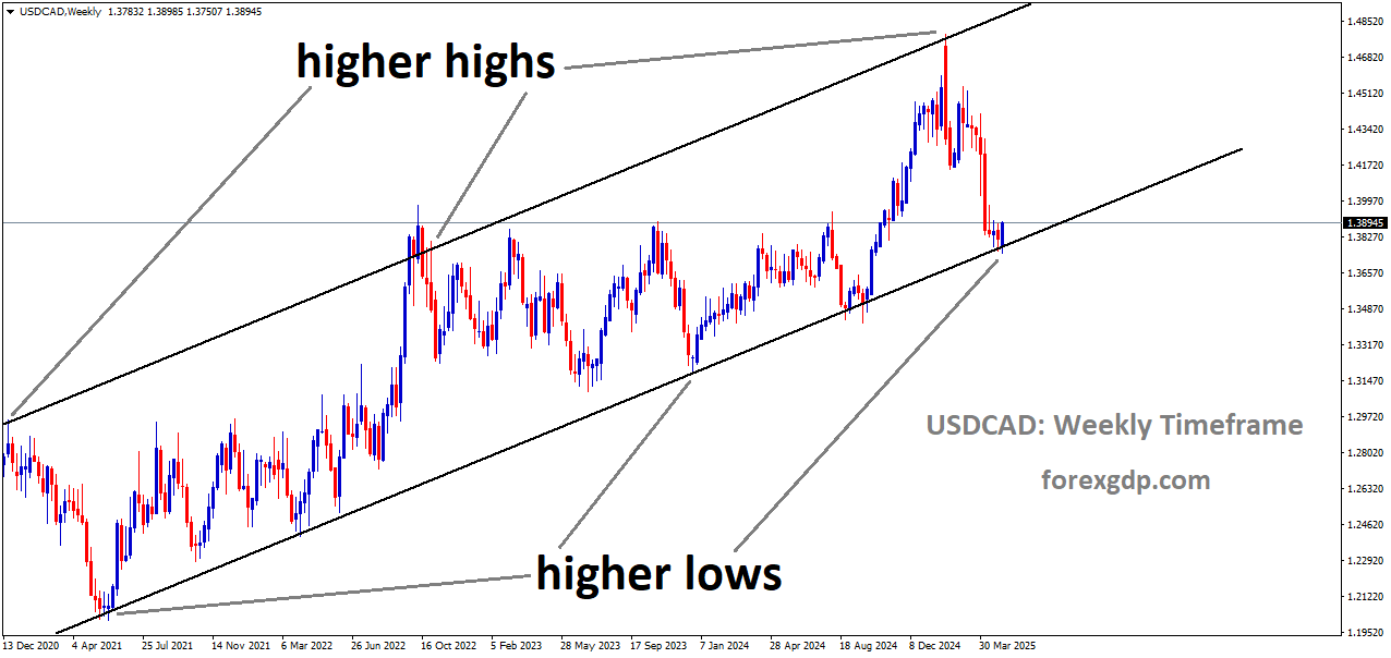 USDCAD is moving in an uptrend channel, and the market has reached the higher low area of the channel