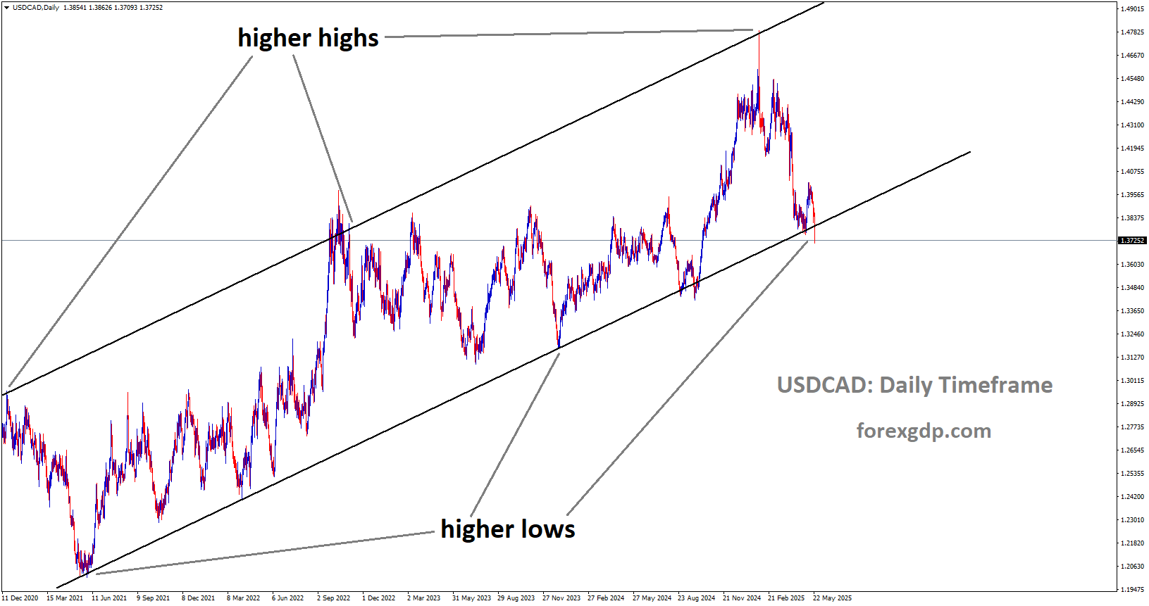 USDCAD is moving in an uptrend channel, and the market has reached the higher low area of the channel