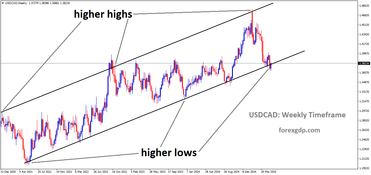 USDCAD is moving in an uptrend channel, and the market has reached the higher low area of the channel