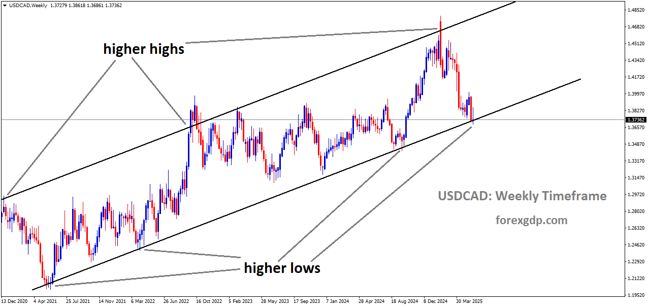 USDCAD is moving in an uptrend channel, and the market has reached the higher low area of the channel