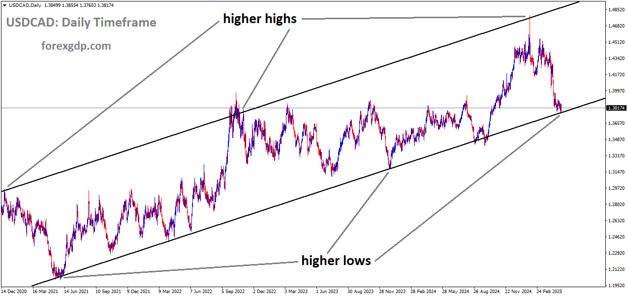 USDCAD is moving in an uptrend channel, and the market has reached the higher low area of the channel