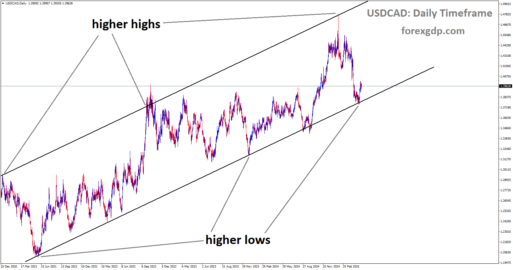 USDCAD is moving in an uptrend channel, and the market has rebounded from the higher low area of the channel