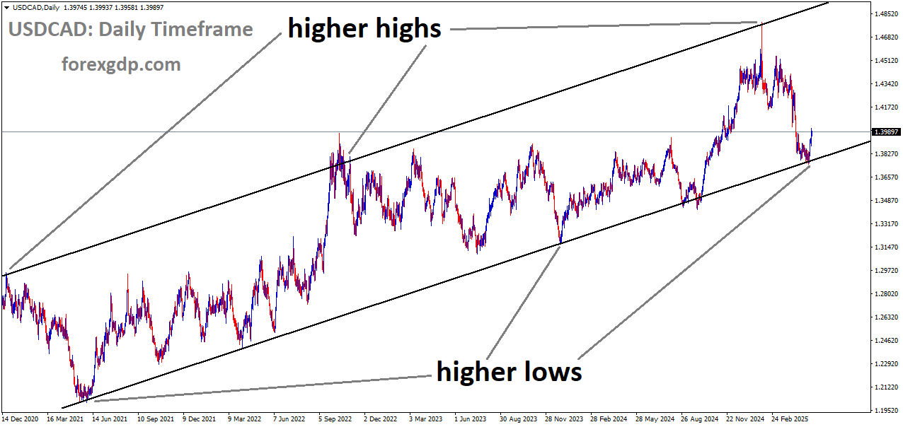 USDCAD is moving in an uptrend channel, and the market has rebounded from the higher low area of the channel