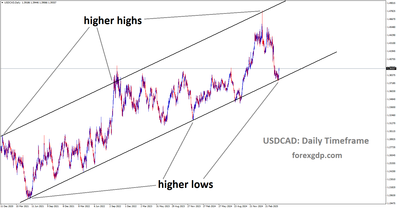 USDCAD is moving in an uptrend channel