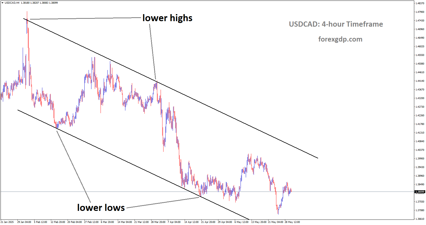 USDCAD is rebounding from the lower low area of the descending channel