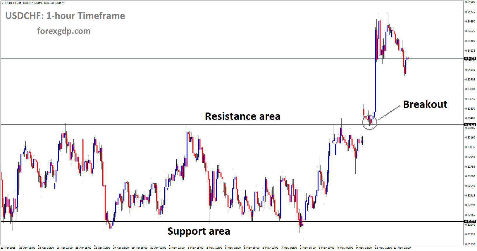 USDCHF has broken the top horizontal resistance area of the box pattern