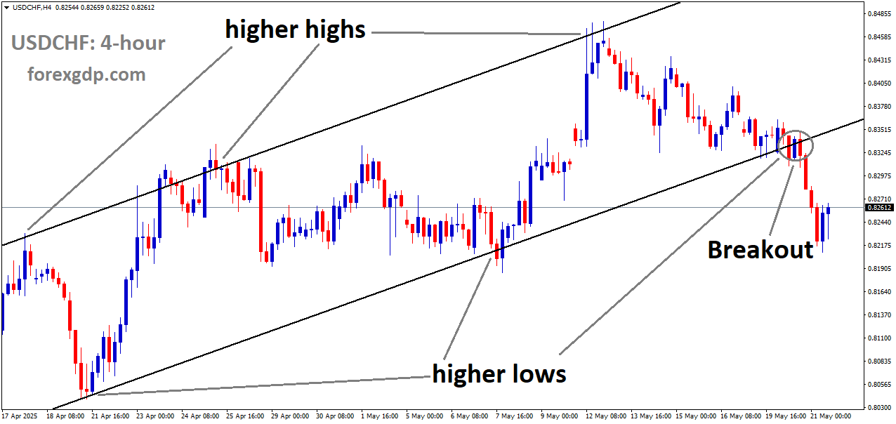 USDCHF has broken the uptrend channel on the downside