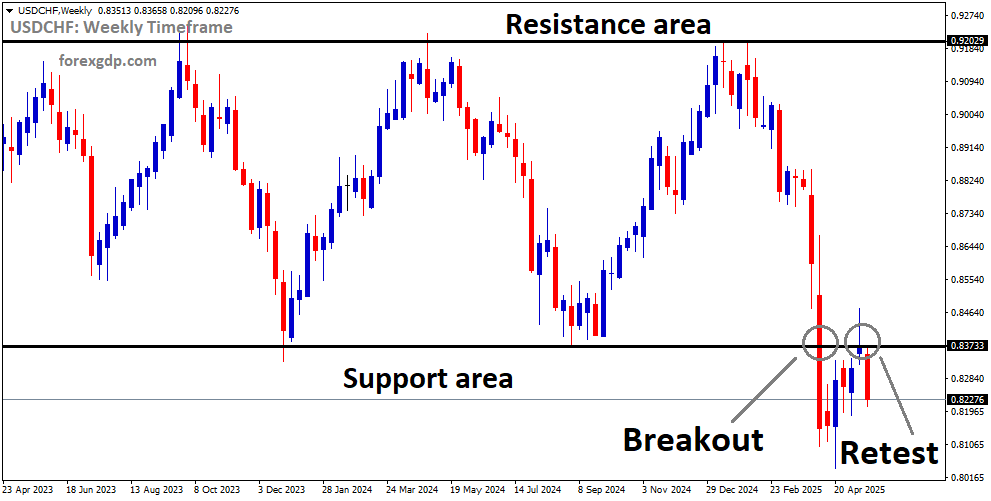 USDCHF is falling after retesting the broken support area