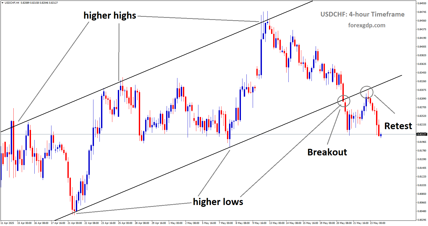 USDCHF is falling from the retest area of the broken uptrend channel