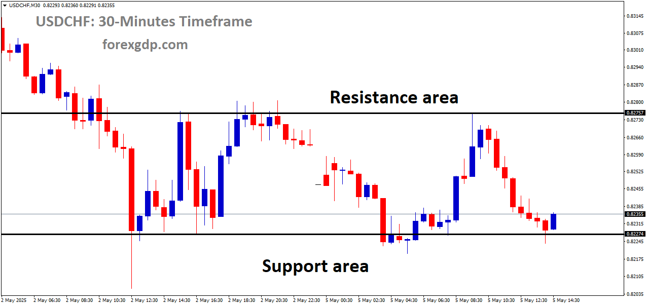 USDCHF is moving in a box pattern, and the market has reached the support area of the pattern