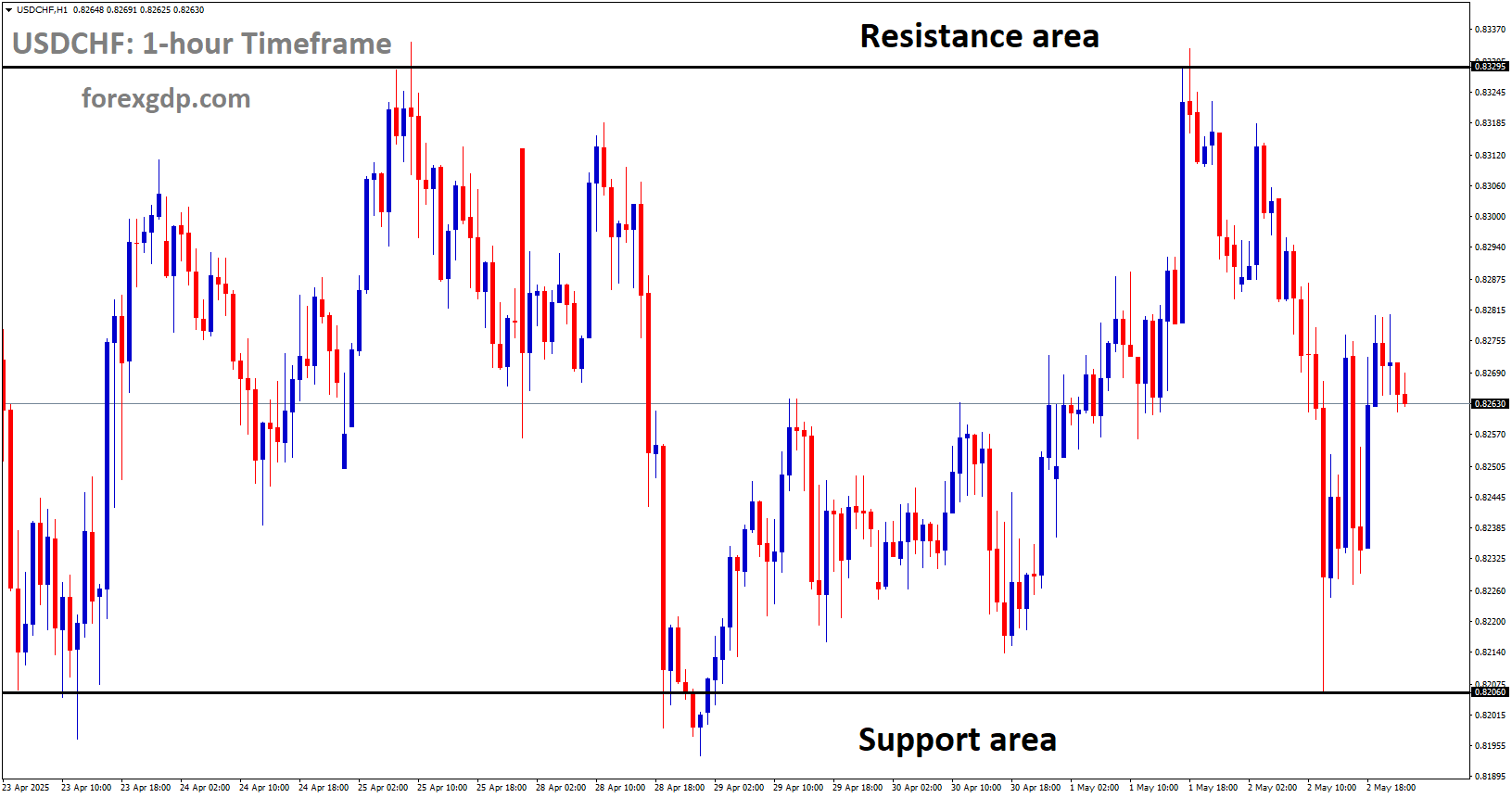 USDCHF is moving in a box pattern, and the market has rebounded from the support area of the pattern