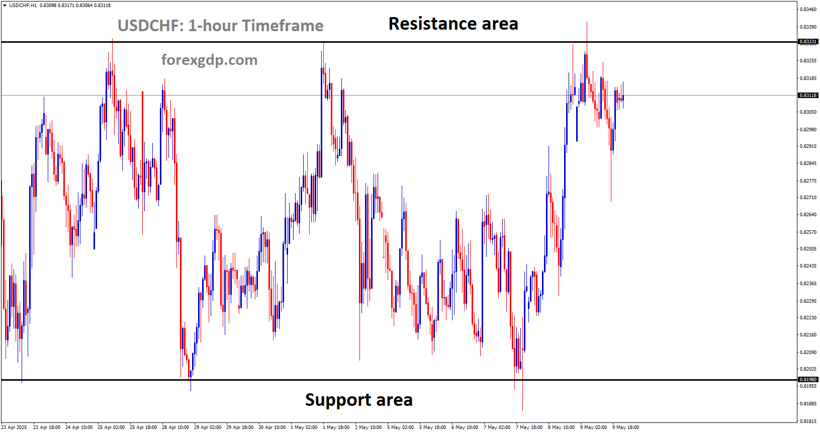 USDCHF is moving in a box pattern