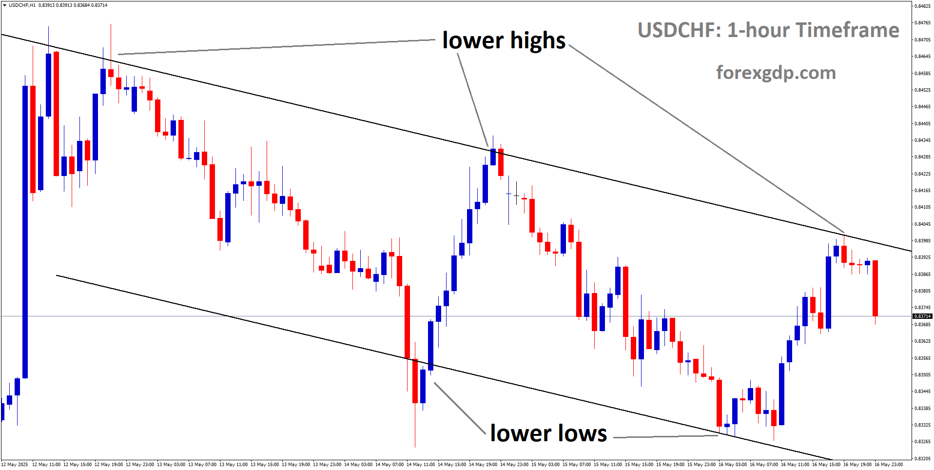 USDCHF is moving in a descending channel, and the market has fallen from the lower high area of the channel