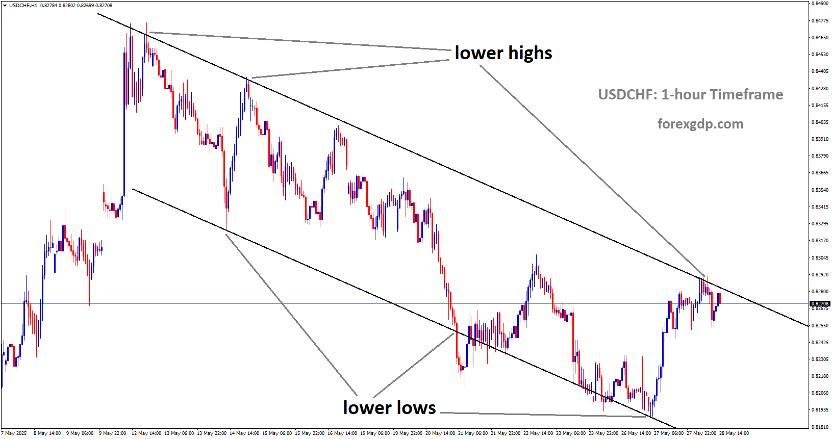 USDCHF is moving in a descending channel, and the market has reached the lower high area of the channel